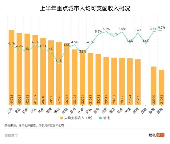 万亿城市消费半年报：京沪杭津通负增长，苏州增速全国称王