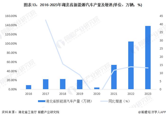 【建议收藏】重磅！2024年湖北省新能源汽车产业链全景图谱(附产业政策、产业链现状图谱、产业资源空间布局、产业链发展规划)