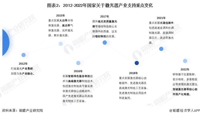 2024年中国激光器产业政策发展情况分析 “十四五”规划引领高端激光器发展【组图】