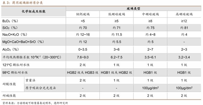 【德邦建材&医药|深度】山东药玻(600529.SH):药用包装材料老牌龙头,中硼硅药玻升级驱动新成长