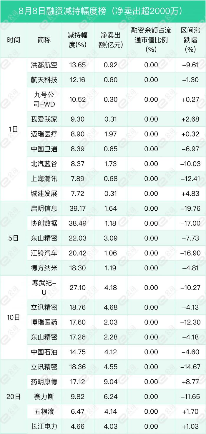 融资最新持仓曝光！减仓汽车、国防军工、机械设备