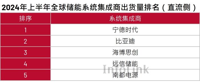 InfoLink：2024上半年度全球储能电芯及系统排名