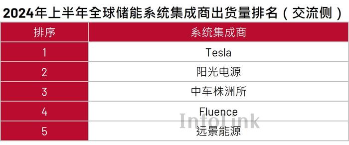 InfoLink：2024上半年度全球储能电芯及系统排名