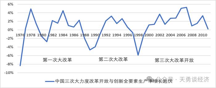 没有大力度改革不可能有理想的创新推动经济增长