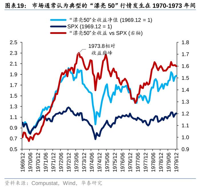 华泰策略：历史上美股核心资产泡沫是如何终结的？