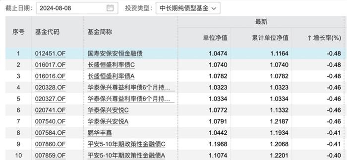 摁住债牛？中长债基收益率精准下跌，投资者感慨：亏钱的风最终还是吹到了债券群