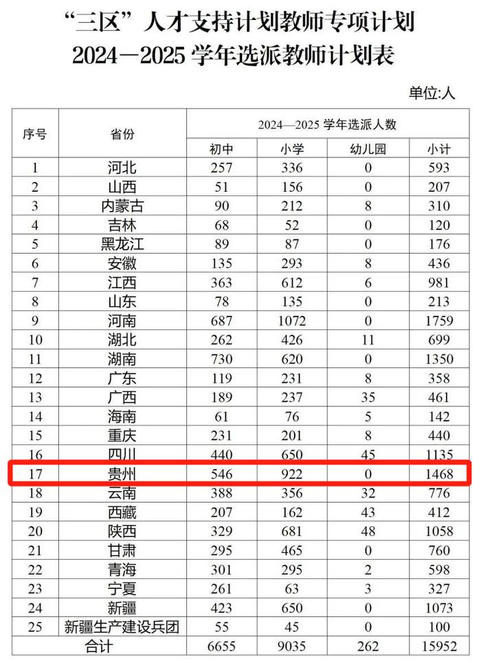 贵州1468人！2024年“三区”人才支持计划教师专项选派计划发布