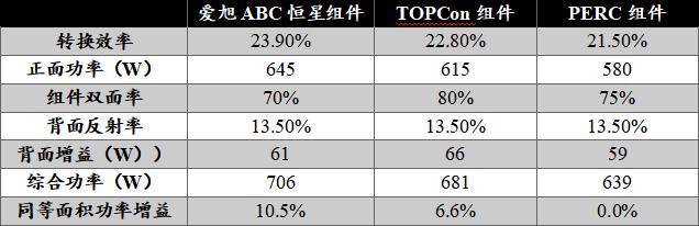 斩获德国最大地面电站订单，为什么是爱旭股份的N型ABC？