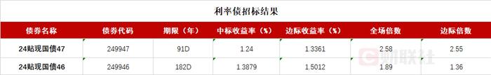 债市收盘|通胀数据高于预期，国债利率全线上行，7年利率领涨2bp