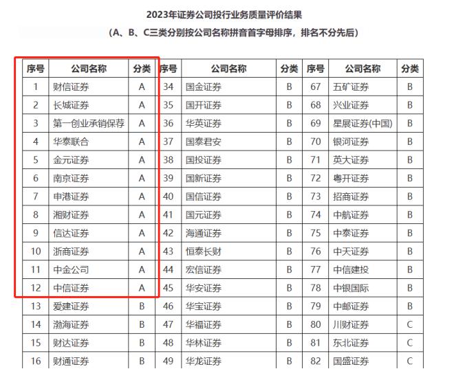 107家券商2024年分类评价出炉！九大加分项、五大扣分点，旨在突出机构功能性