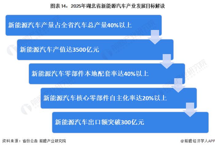 【建议收藏】重磅！2024年湖北省新能源汽车产业链全景图谱(附产业政策、产业链现状图谱、产业资源空间布局、产业链发展规划)