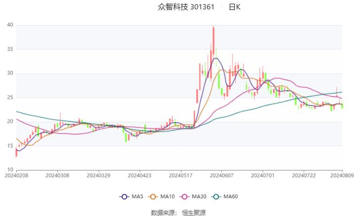 众智科技：2024年上半年净利润3016.05万元 同比下降14.46%