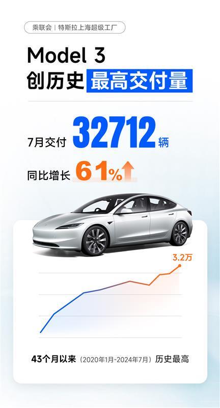 特斯拉Model Y成今年前7个月国内销冠，Model 3创单月交付新高