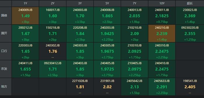 债市收盘|通胀数据高于预期，国债利率全线上行，7年利率领涨2bp
