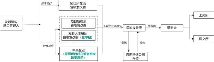 国家发改委公募REITs常态化发行新规解读