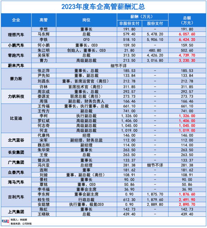 谁是中国薪酬最高的车企？