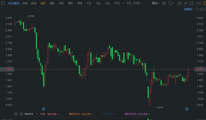 港股异动丨宏信建发绩后再涨超9% 中期除税前溢利增20.5%至4.07亿元