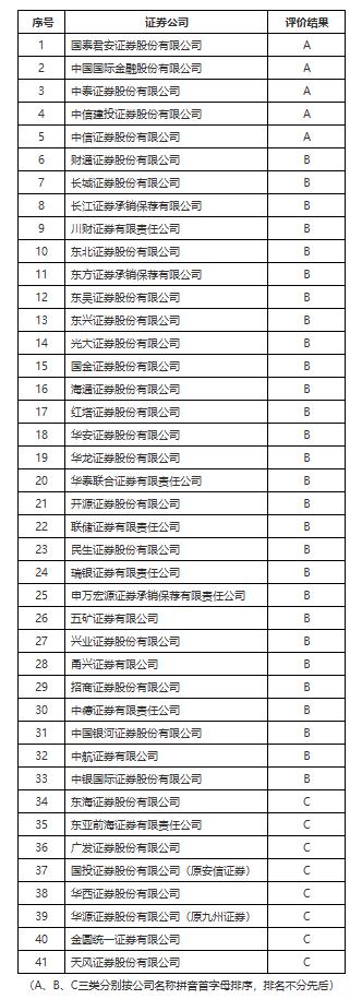 107家券商2024年分类评价出炉！九大加分项、五大扣分点，旨在突出机构功能性