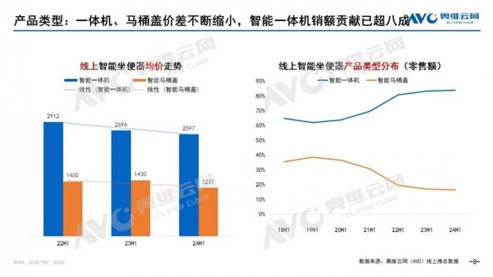 2024上半年智能坐便器行业总结：乌云难蔽日，清风必扫霾