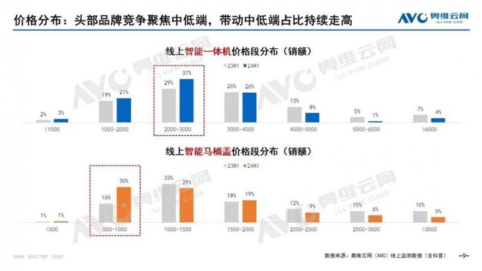 2024上半年智能坐便器行业总结：乌云难蔽日，清风必扫霾