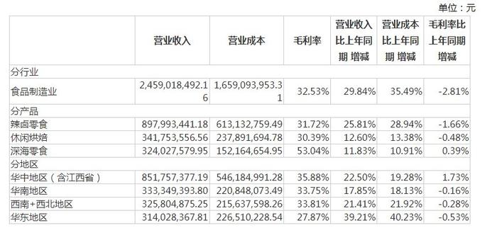 V观财报｜盐津铺子上半年净利增三成，多地经销商数量下降