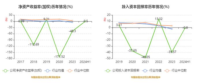 ST瑞德：2024年上半年亏损527.79万元