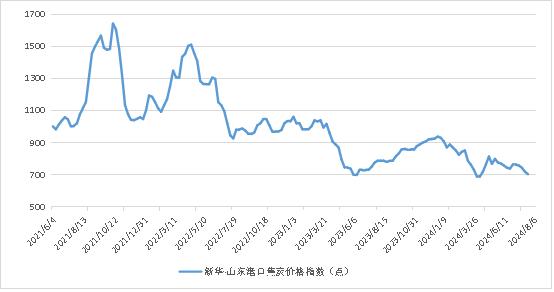 新华指数|8月6日当周山东港口焦炭价格指数微幅下跌