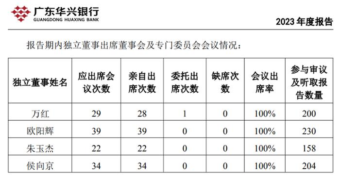 出席一场董事会补贴1.5万元！华兴银行回应，官网年报已删除