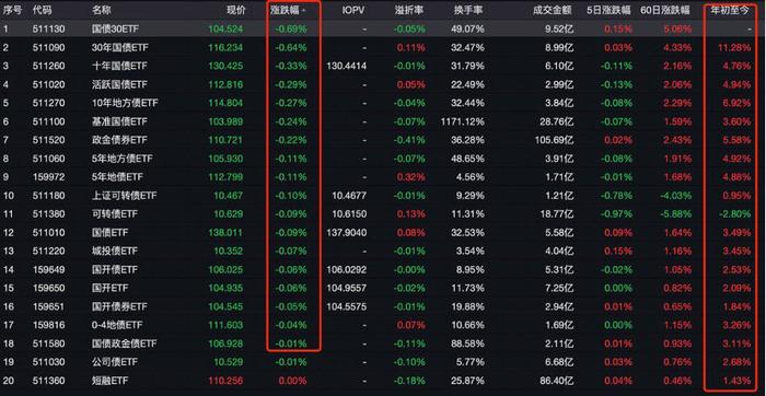 摁住债牛？中长债基收益率精准下跌，投资者感慨：亏钱的风最终还是吹到了债券群