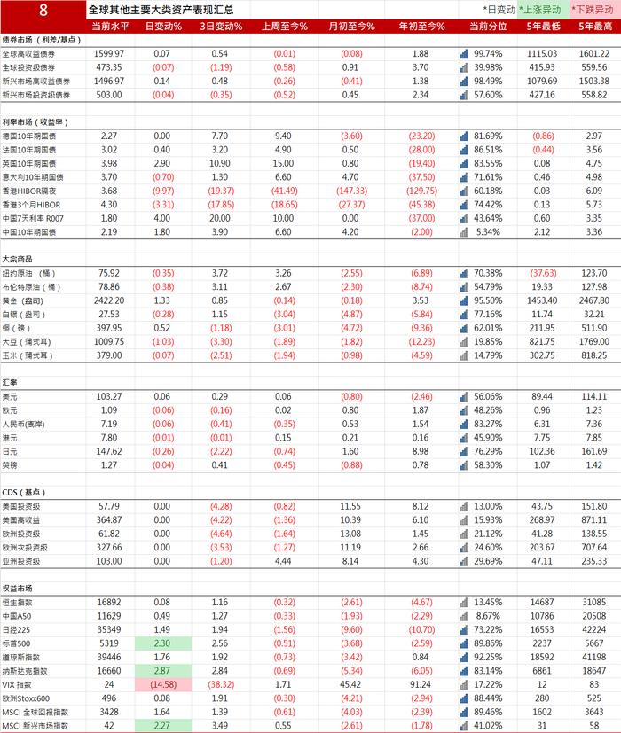 10年期美国国债收益率上涨4.46个基点报3.9877%| 全球主要大类资产表现汇总20240809