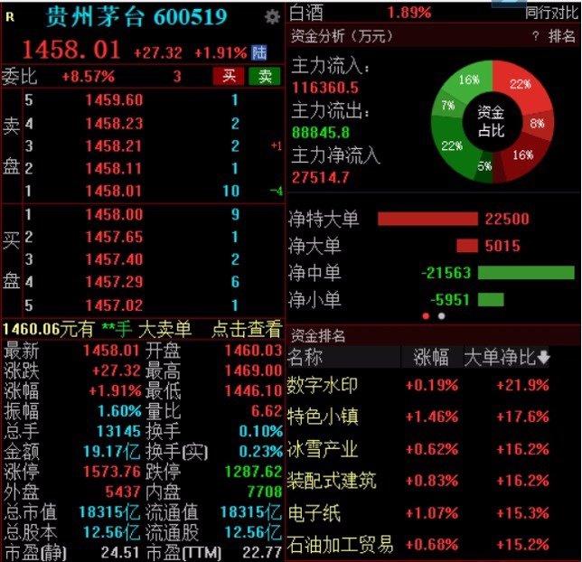 茅台半年报出炉 未来三年分红率不低于75% 二季度持股减少机构超510家