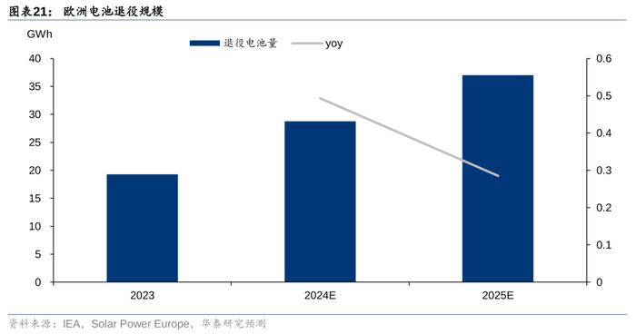 华泰 | 电新：如何看当前电池回收阶段及出海机遇？