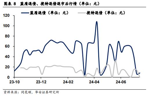 【华安证券·债券研究】策略报告：转债信用风险分析思路 ——转债策略精研