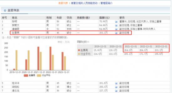 财达证券副总赵景亮已上任四年  去年薪酬203万元比副总胡恒松低