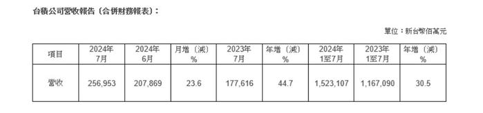 台积电7月营收剧增45% 预示当季业绩继续超预期