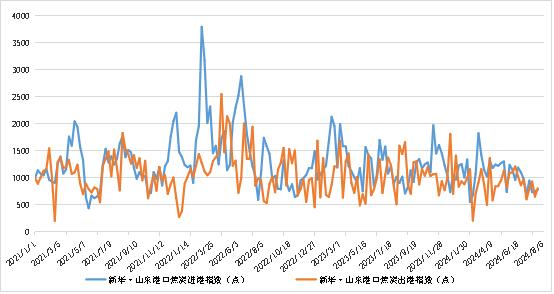 新华指数|8月6日当周山东港口焦炭价格指数微幅下跌
