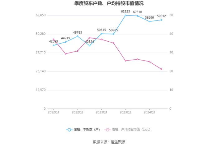 电科芯片：2024年上半年净利润3837.53万元 同比下降28.95%