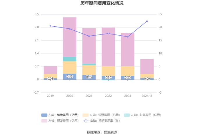 电科芯片：2024年上半年净利润3837.53万元 同比下降28.95%