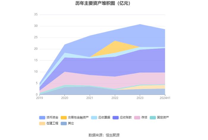 电科芯片：2024年上半年净利润3837.53万元 同比下降28.95%