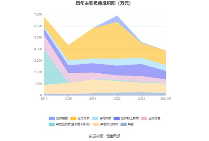 众智科技：2024年上半年净利润3016.05万元 同比下降14.46%