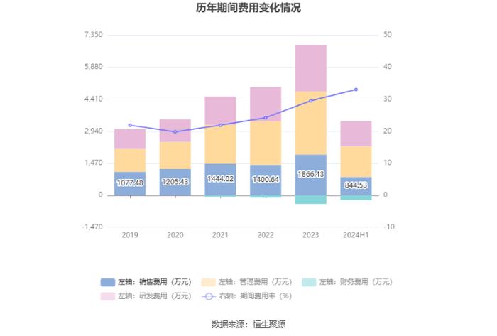 众智科技：2024年上半年净利润3016.05万元 同比下降14.46%