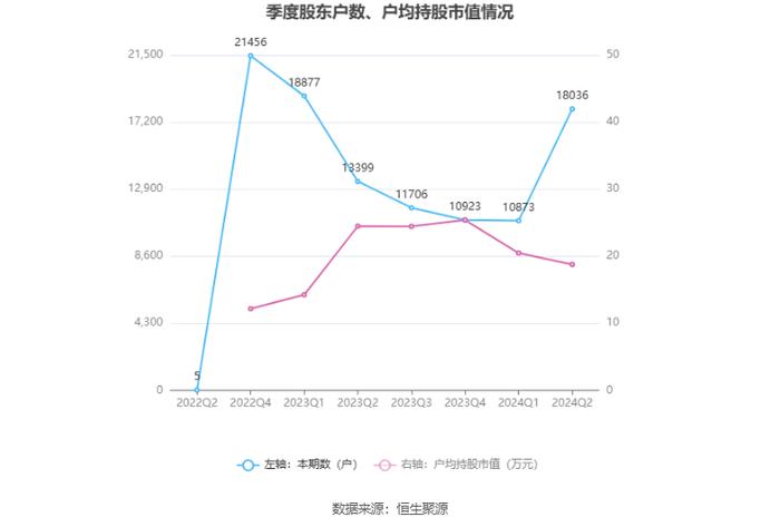 众智科技：2024年上半年净利润3016.05万元 同比下降14.46%