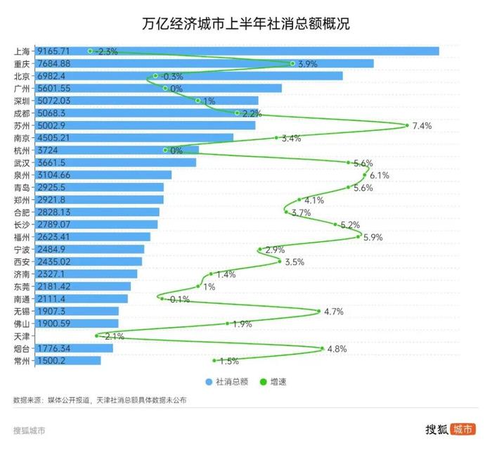 万亿城市消费半年报：京沪杭津通负增长，苏州增速全国称王