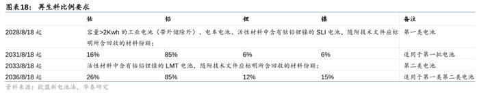 华泰 | 电新：如何看当前电池回收阶段及出海机遇？