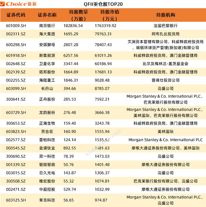 QFII、社保、保险公司最新重仓股曝光！