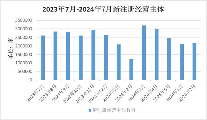 中国经济观测点丨7月新注册经营主体数量小幅上升  融资规模大幅增长