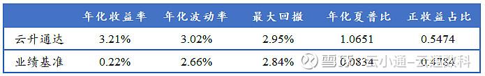 云升通达组合正式上线固收为主稳健增值