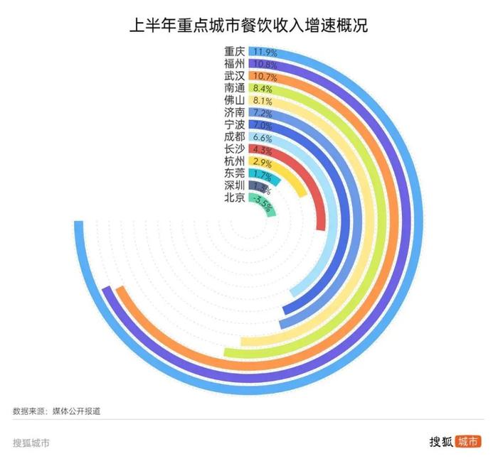 万亿城市消费半年报：京沪杭津通负增长，苏州增速全国称王