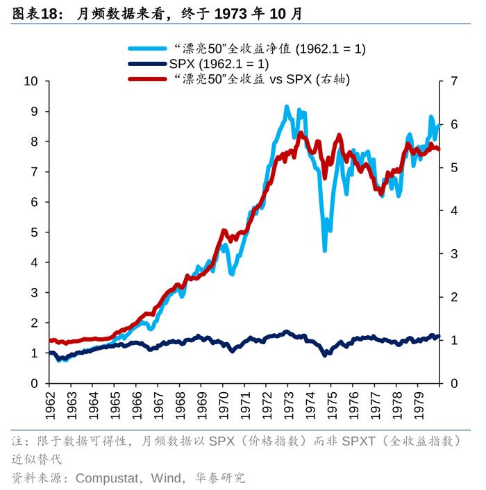 华泰策略：历史上美股核心资产泡沫是如何终结的？