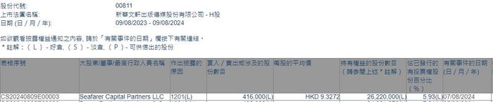 Seafarer Capital Partners LLC减持新华文轩(00811)41.6万股 每股作价约9.33港元